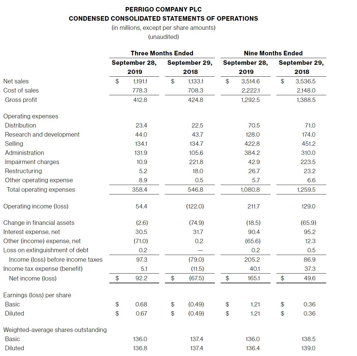 Perrigo-Company-PLC-CONDENSED-CONSOLIDATED-STATEMENTS-OF-OPERATIONS