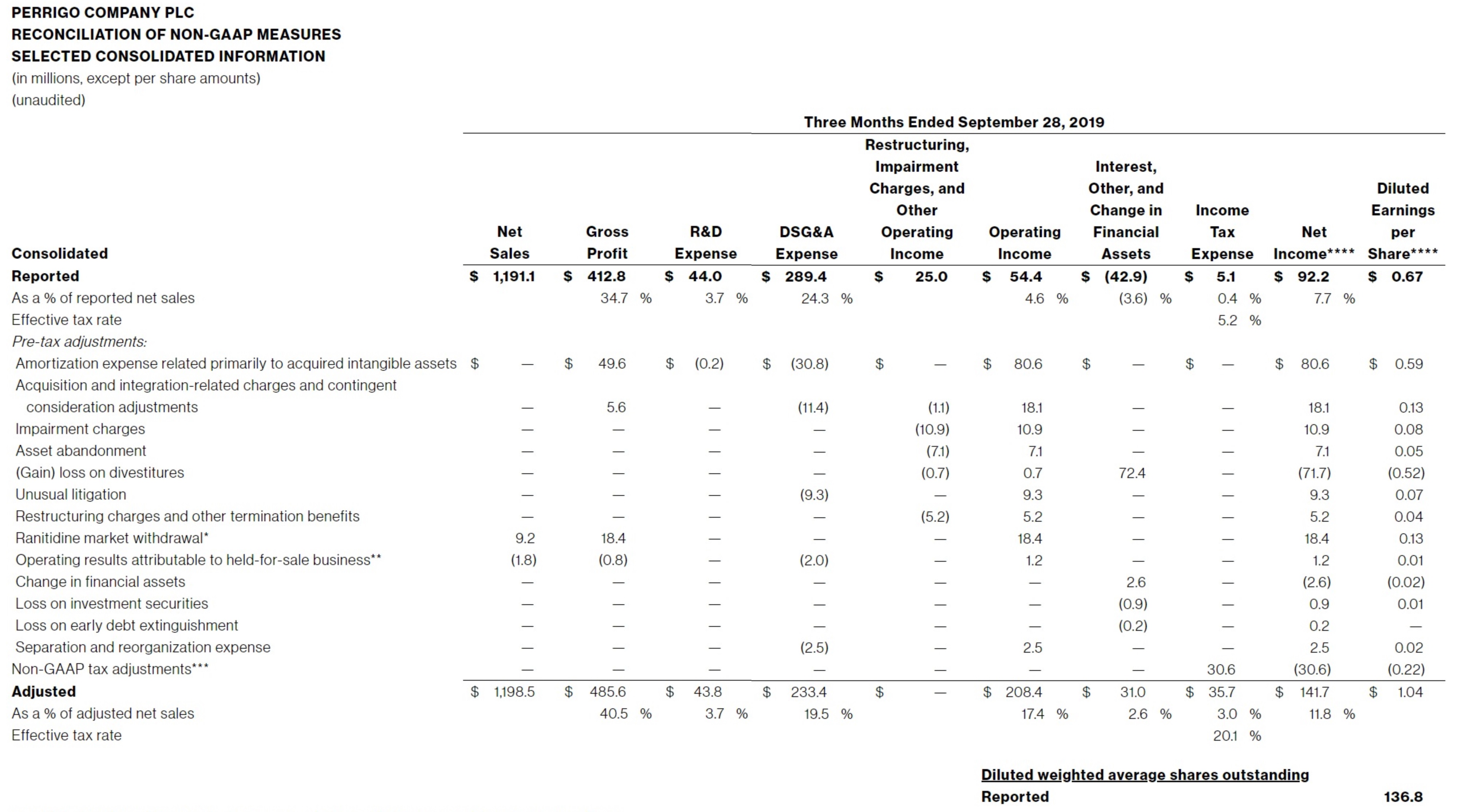 PERRIGO-COMPANY-PLC-RECONCILIATION-OF-NON-GAAP-MEASURES-SELECTED-CONSOLIDATED-INFORMATION