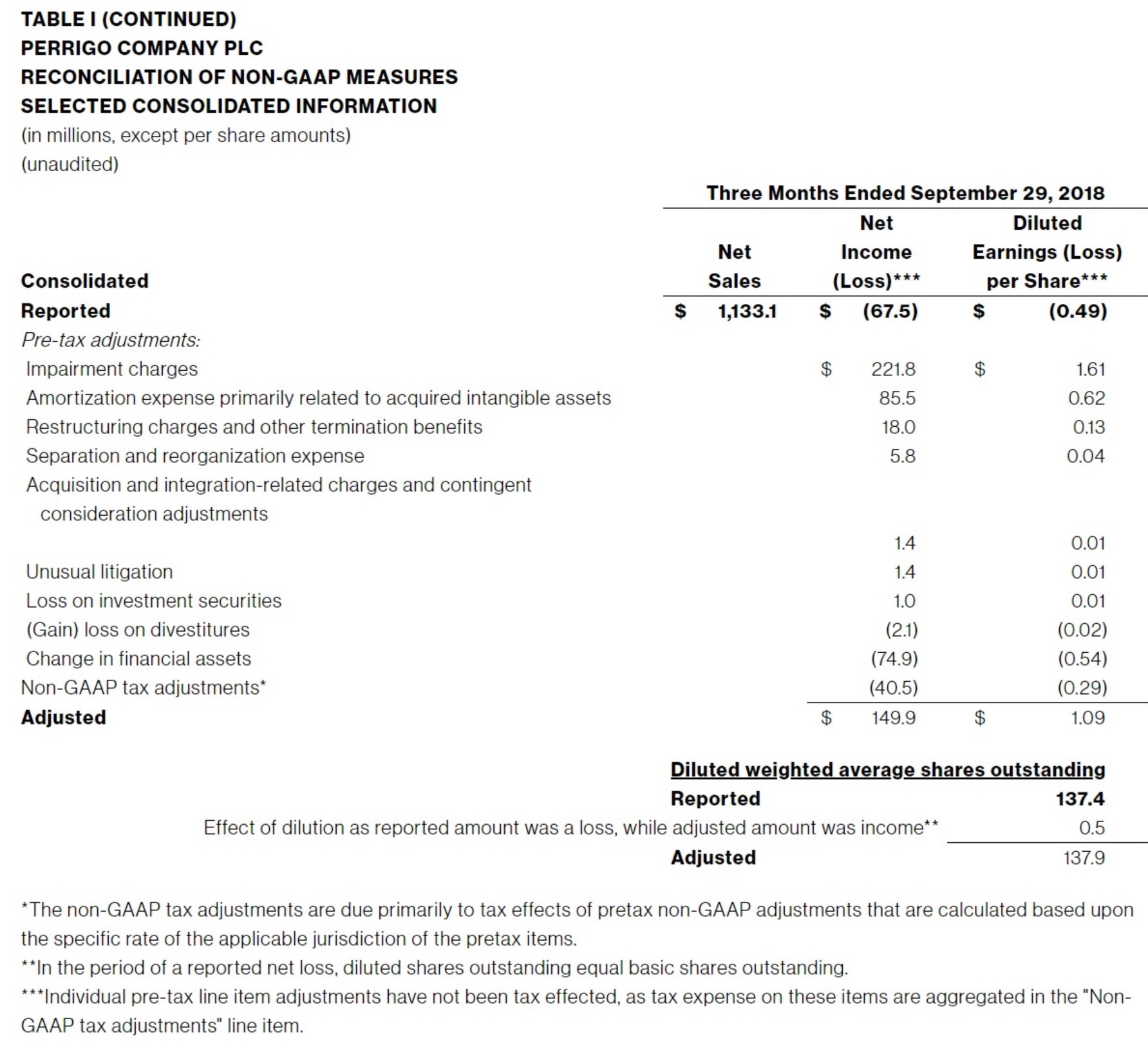 TABLE-I-(CONTINUED)-PERRIGO-COMPANY-PLC-RECONCILIATION-OF-NON-GAAP-MEASURES-SELECTED-CONSOLIDATED-INFORMATION