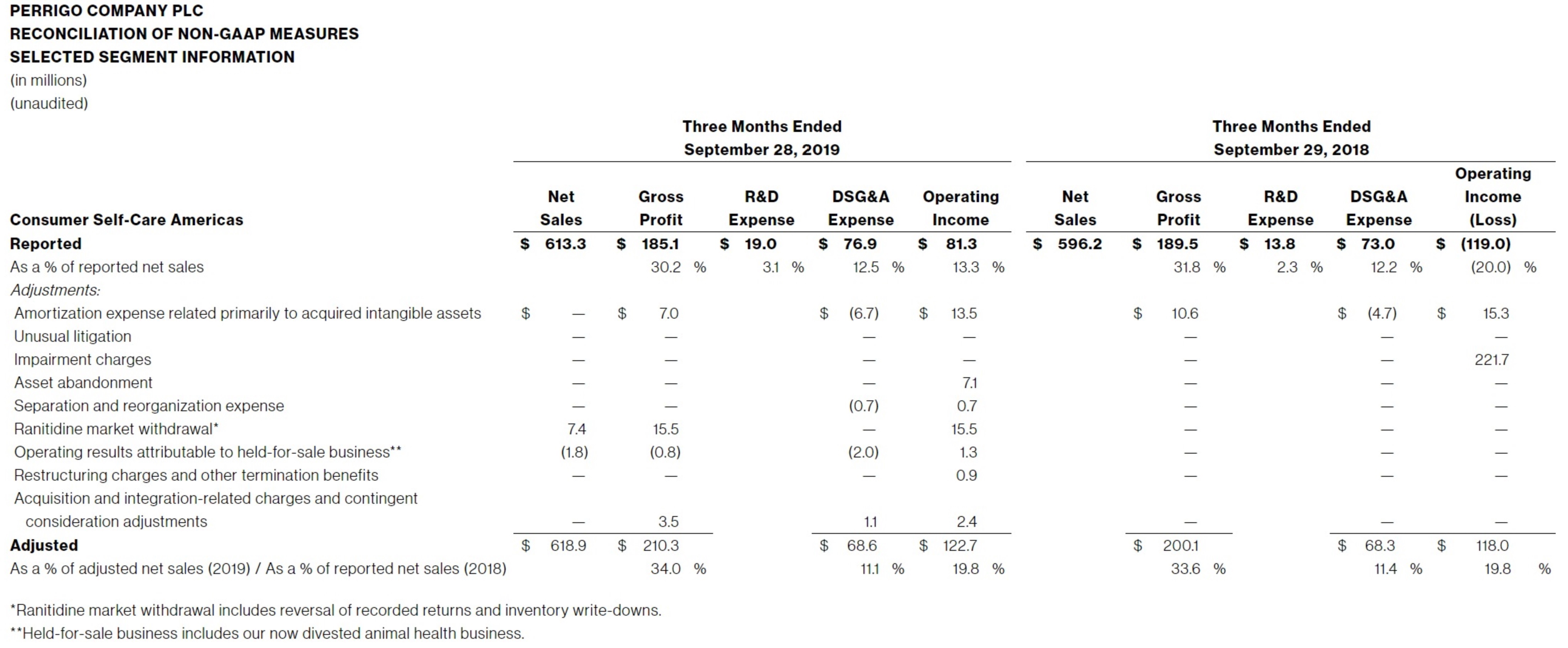 TABLE-II-(CONTINUED)-PERRIGO-COMPANY-PLC-RECONCILIATION-OF-NON-GAAP-MEASURES-SELECTED-SEGMENT-INFORMATION