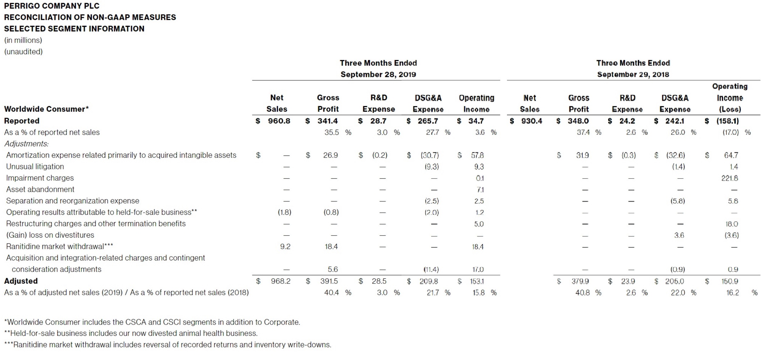 TABLE-II-PERRIGO-COMPANY-PLC-RECONCILIATION-OF-NON-GAAP-MEASURES-SELECTED-SEGMENT-INFORMATION