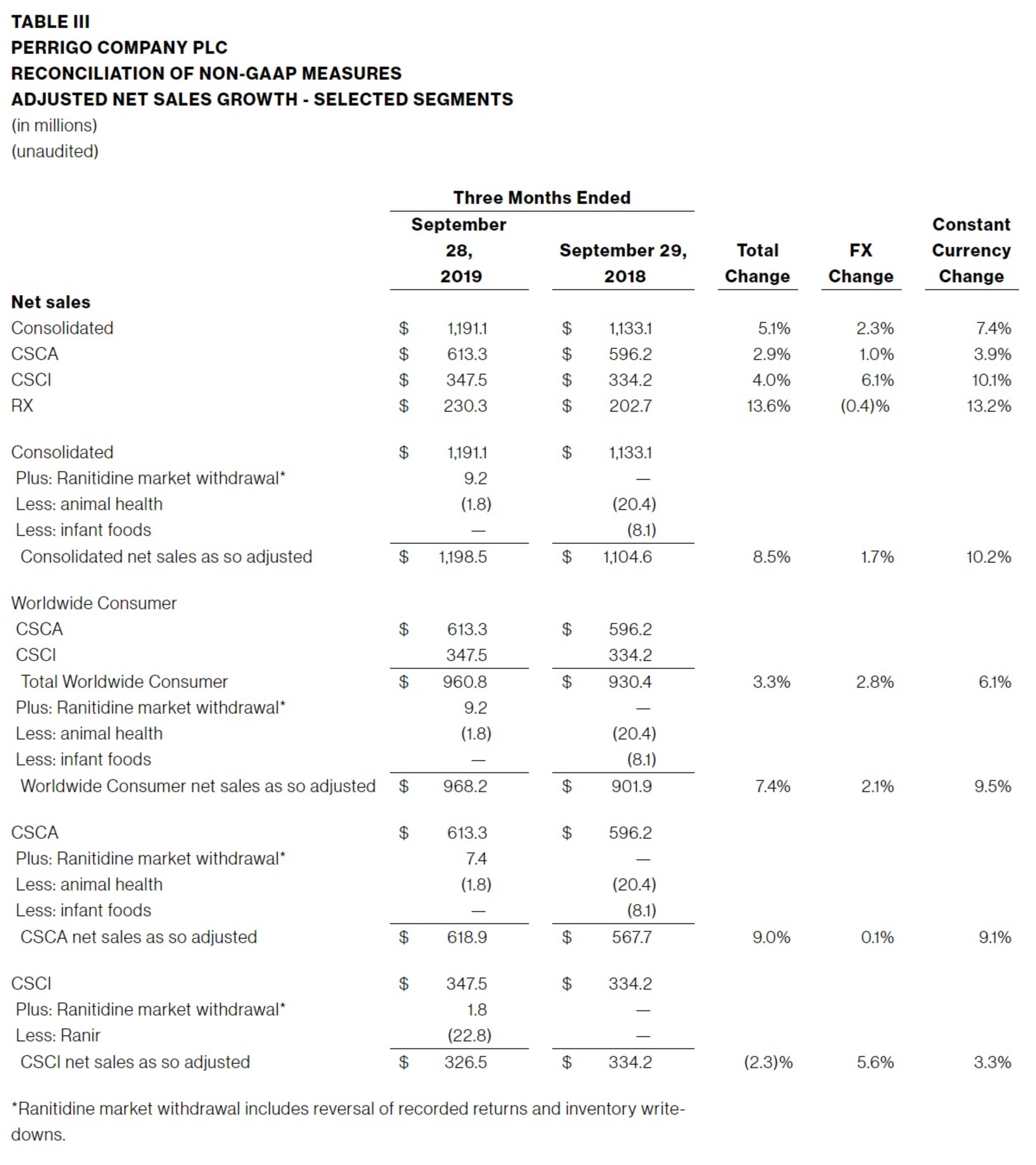 TABLE-III-PERRIGO-COMPANY-PLC-RECONCILIATION-OF-NON-GAAP-MEASURES-ADJUSTED-NET-SALES-GROWTH-SELECTED-SEGMENTS
