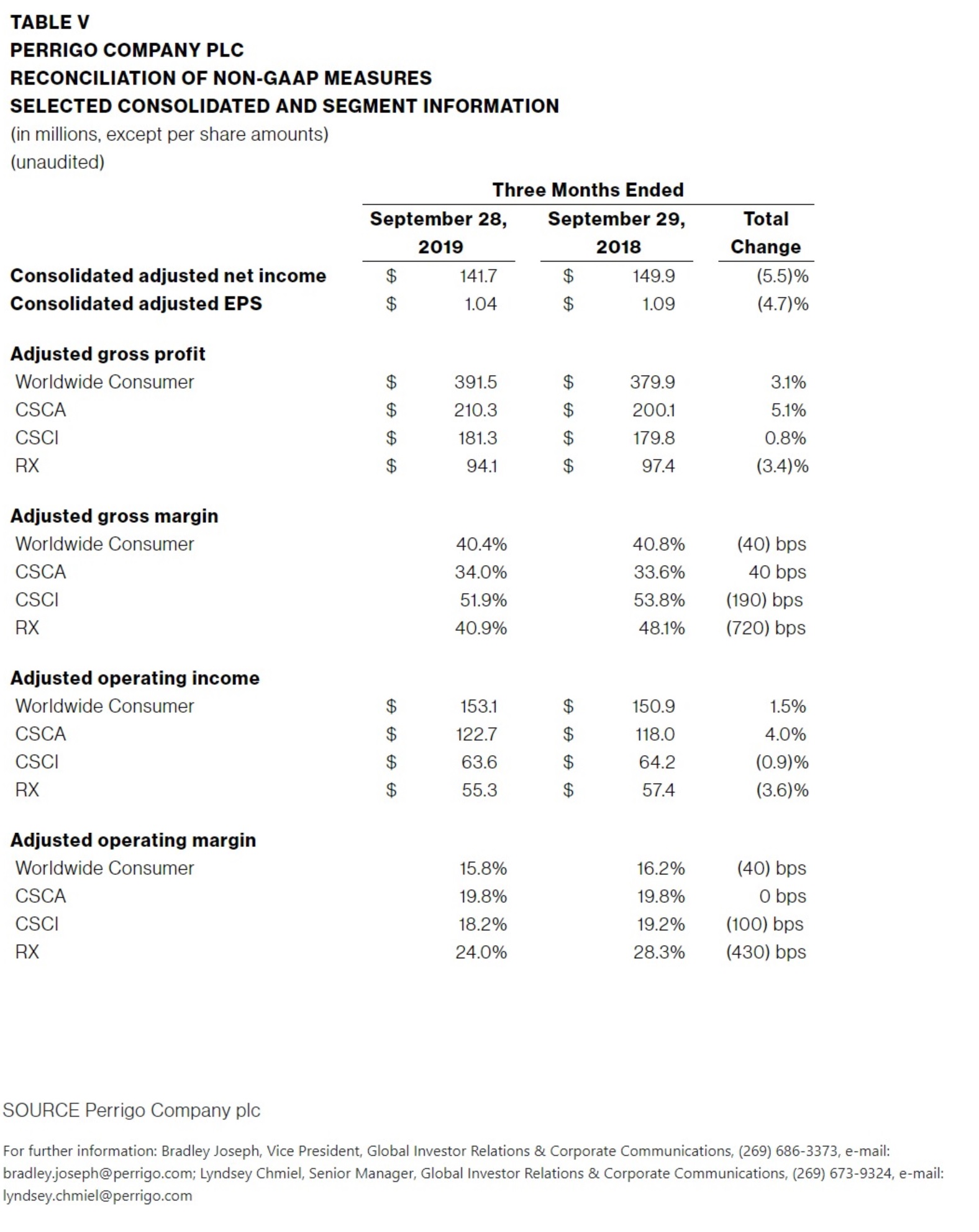 TABLE-V-PERRIGO-COMPANY-PLC-RECONCILIATION-OF-NON-GAAP-MEASURES-SELECTED-CONSOLIDATED-AND-SEGMENT-INFORMATION