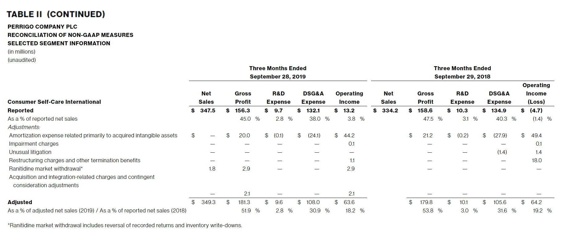TABLE-II-(CONTINUED)-PERRIGO-COMPANY-PLC-RECONCILIATION-OF-NON-GAAP-MEASURES-SELECTED-SEGMENT-INFORMATION-2